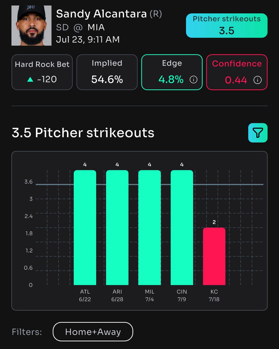 DailyFreePlays's tweet image. βΎοΈ SANDY ALCANTARA IS DOMINATING! OVER 3.5 STRIKEOUTS TODAY! #MLBPicks #StrikeoutKing
π TRUST THE DATA! Exclusively powered by @propsbotai!
#SportsBetting #PropsBotAI
π BET NOW! π link.propsbot.ai/cvzDkkUbmRb #WinningBets #MLBPropBet
