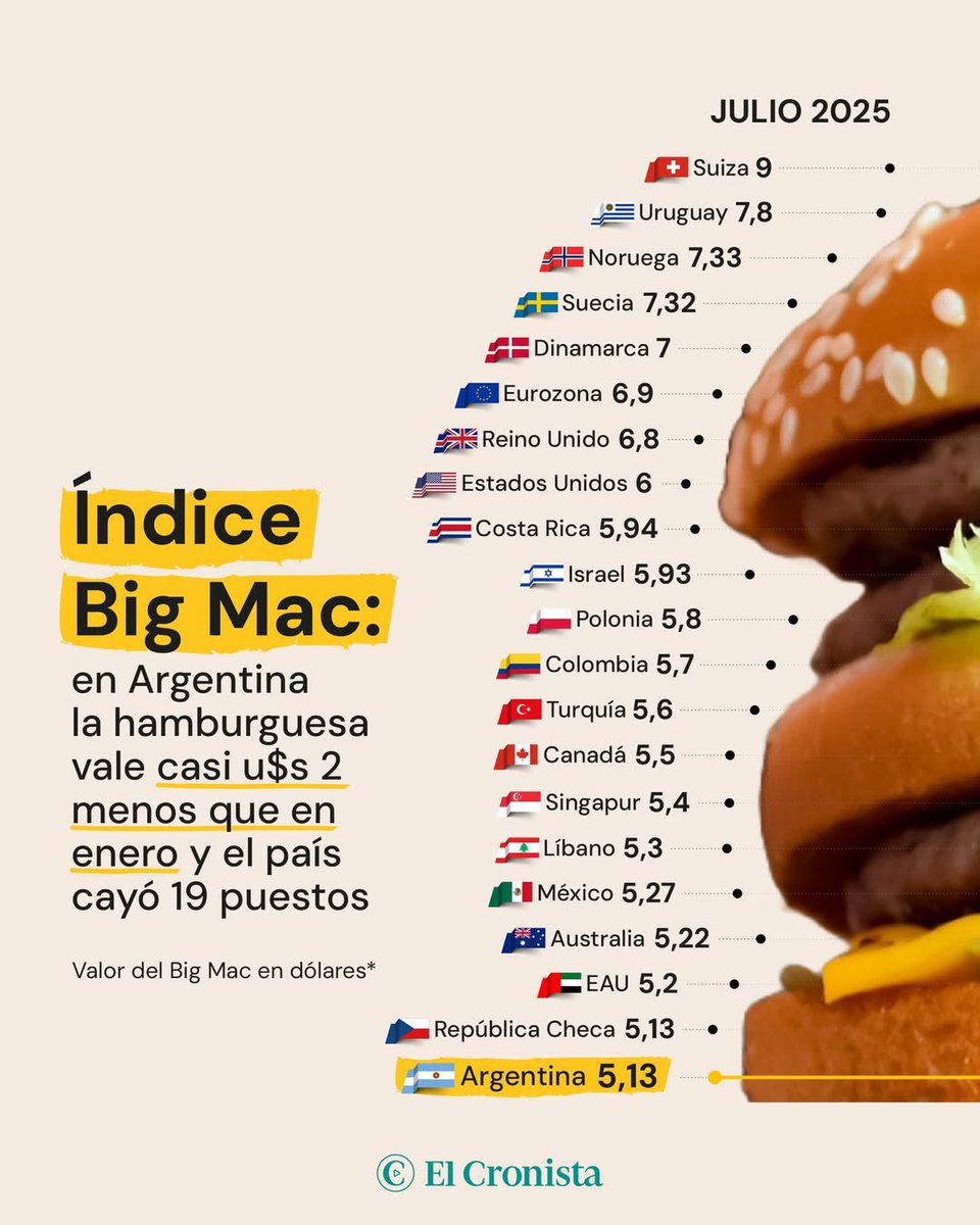 ElTrumpista's tweet image. Argentina baja 19 puestos y se convierte en uno de los países con el Big Mac más barato en dólares.
Falleció el kirchnerismo.