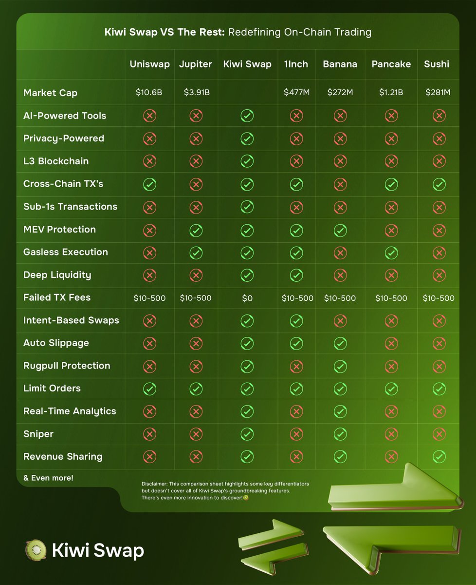 KiwiSwapX's tweet image. $KIWI vs The Rest
Why Kiwi Swap is the #1 choice for traders.
➫ Discover More: docs.kiwiswaps.com
