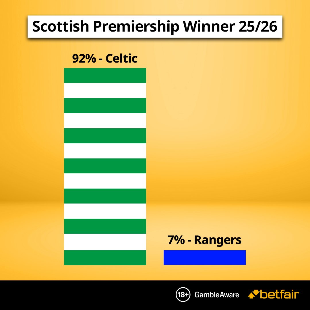 Betfair's tweet image. An overwhelming majority 👀
92% of Betfair punters have backed #CelticFC to beat #RangersFC to the Scottish Premiership title for the fifth successive season 🏆