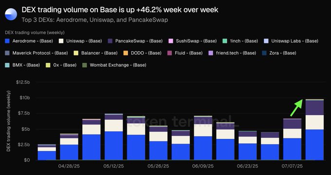 图表显示Base上的DEX交易量环比增长46.2%，Aerodrome、Uniswap和PancakeSwap领跑