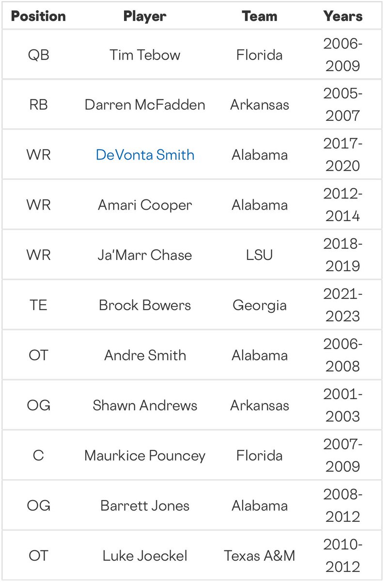 TylerShawSports's tweet image. Texas A&M’s Luke Joeckel made @RotoWire’s “All-SEC Football Quarter Century Team”