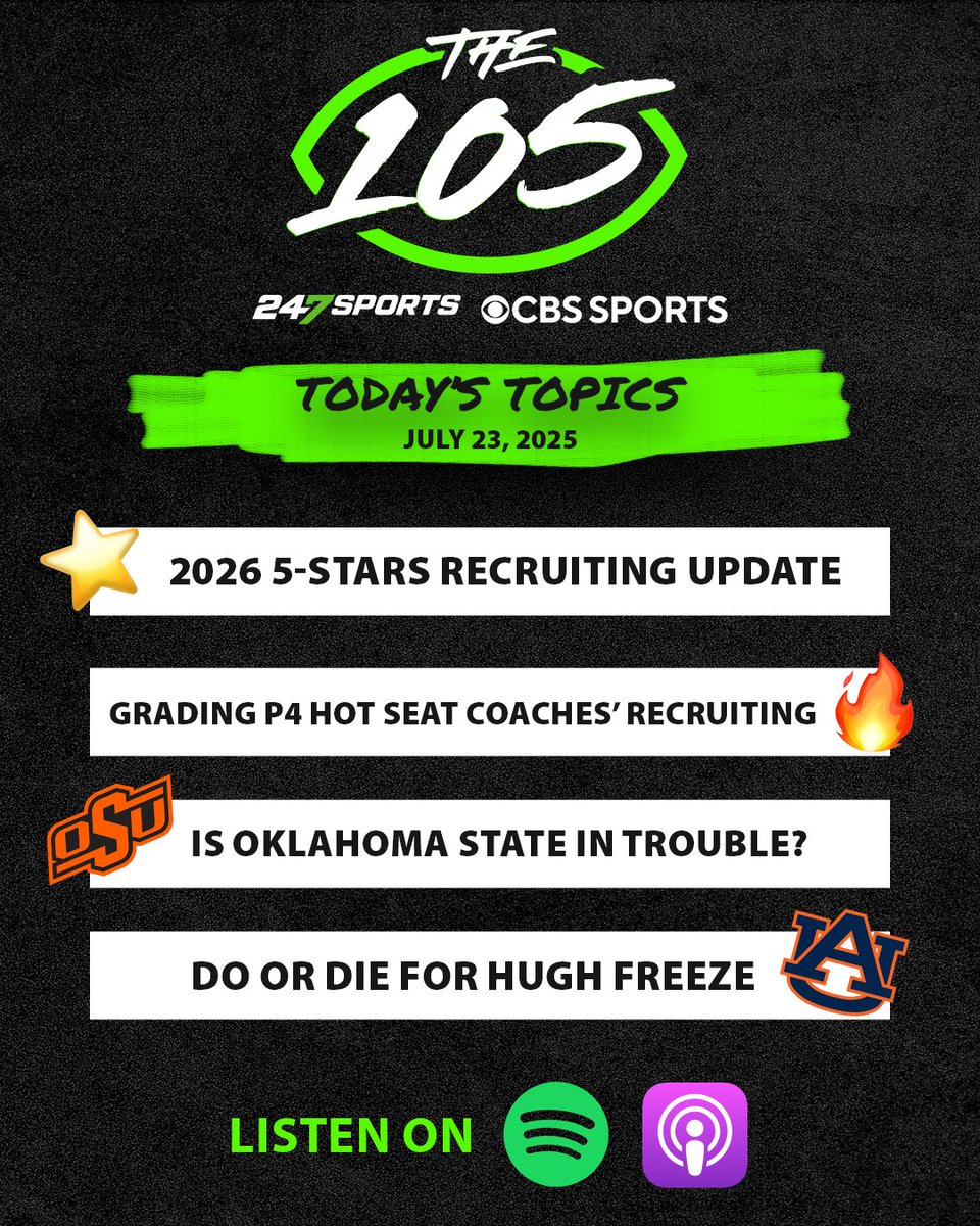The105Guys's tweet image. Check out today’s BRAND NEW show with @Andrew_Ivins and @TomLoy247!
The guys dish out 5-star recruiting intel, grade hot seat programs, and so much more. Listen ⬇️
Apple: podcasts.apple.com/us/podcast/gra…
Spotify: open.spotify.com/episode/6yHvXD…
