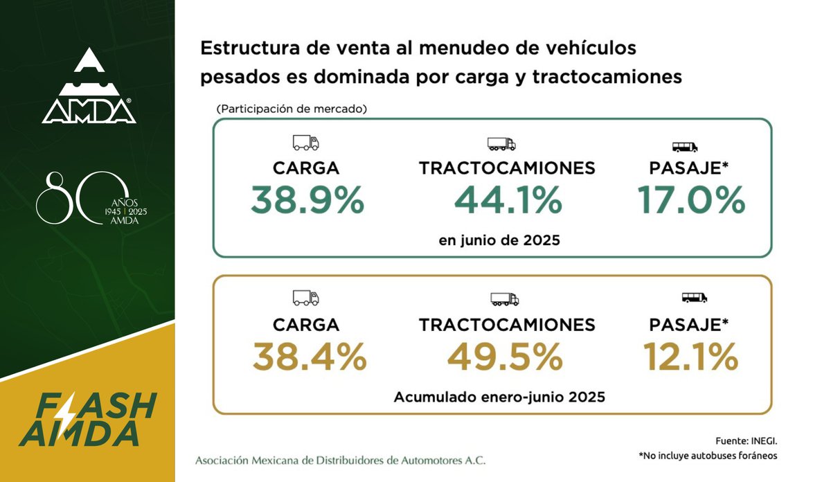 #CifrasAMDA

Con nuestro Flash de hoy podrás conocer la estructura de venta de #VehículosPesados por segmentos tanto en junio como en el acumulado del primer semestre del año.