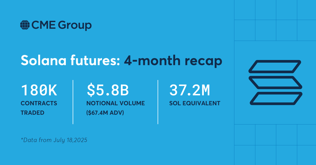 CMEActiveTrader's tweet image. Four months in, and the traction continues. 📈
SOL and Micro SOL futures suite are helping traders access trusted, regulated exposure to SOL with precision and confidence.
Explore Solana futures ➡️ spr.ly/6016fHYY8