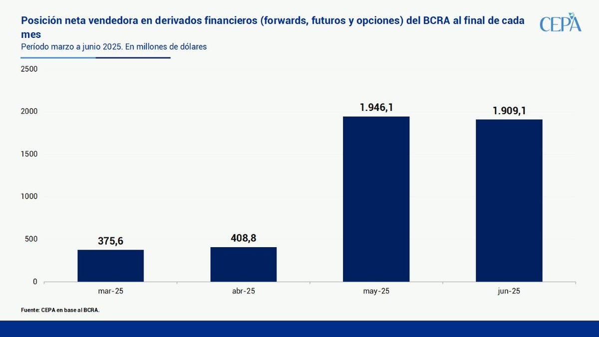 hernanletcher's tweet image. Al cierre de junio de 2025, la posición neta de venta del BCRA en contratos de futuros ascendía a USD 1.909,1 millones, similar all dado de finales de mayo (se redujo USD 37,0 millones).
No obstante, desde principios de julio y hasta el 22, el incremento en interés abierto…