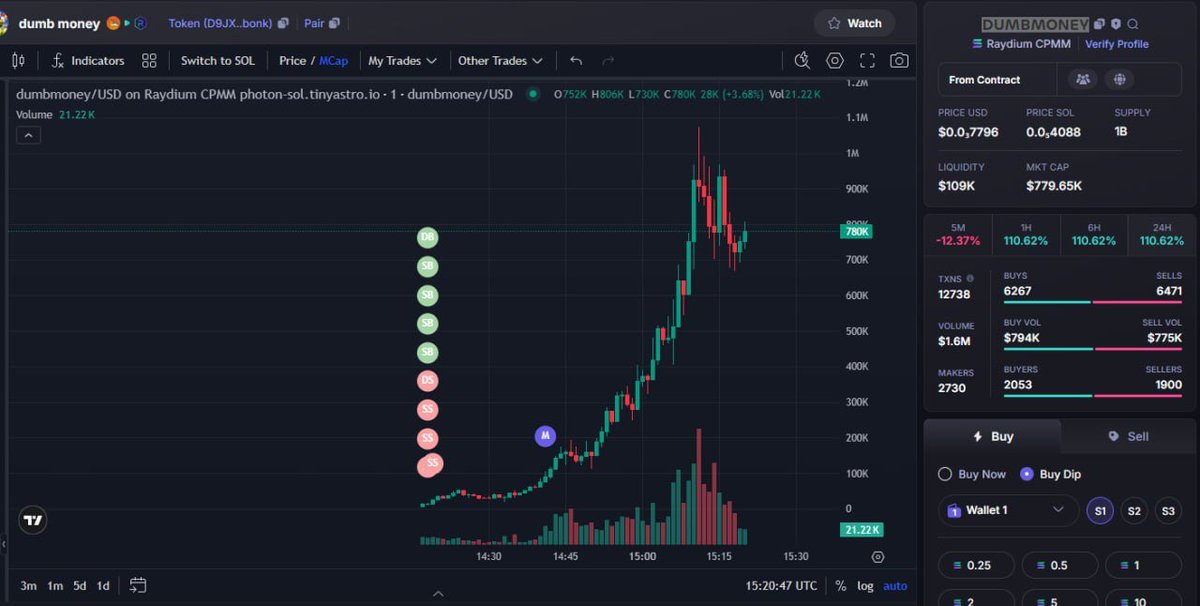 🚨 New Signal!
🛒 Token: #dumbmoney
🔗 Token Address: D9JXMRovgX9hyCAqkQZTvj5Pr3rgZkNCFw8vfhxabonk
📈 Current MC: $ 14.5K
⏰ Time: 2025-07-23 14:17 UTC
t.me/MONKEYCHILL555…
$AIRFRY $TOKEMI $PEANUT #OZZY $PHI $Duck #AI4 #SOLSUMMER #S100 #DRAGONITE #PUMPTOSKY $STACY #BLUNDER