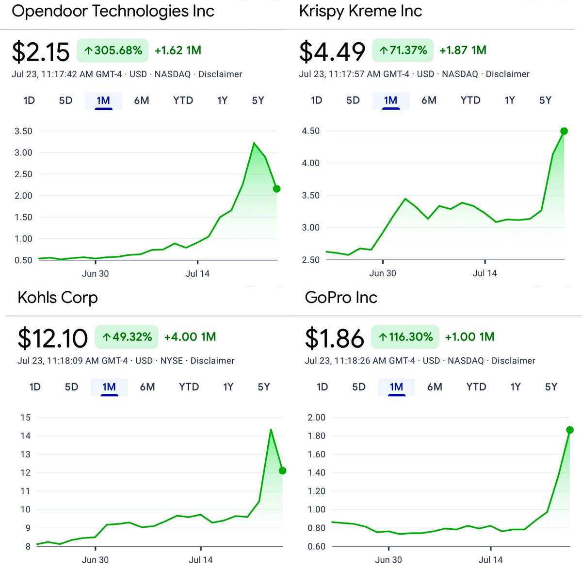 brewmarkets's tweet image. Opendoor. Krispy Kreme. Kohl's. GoPro.
Meme stock mania is back.