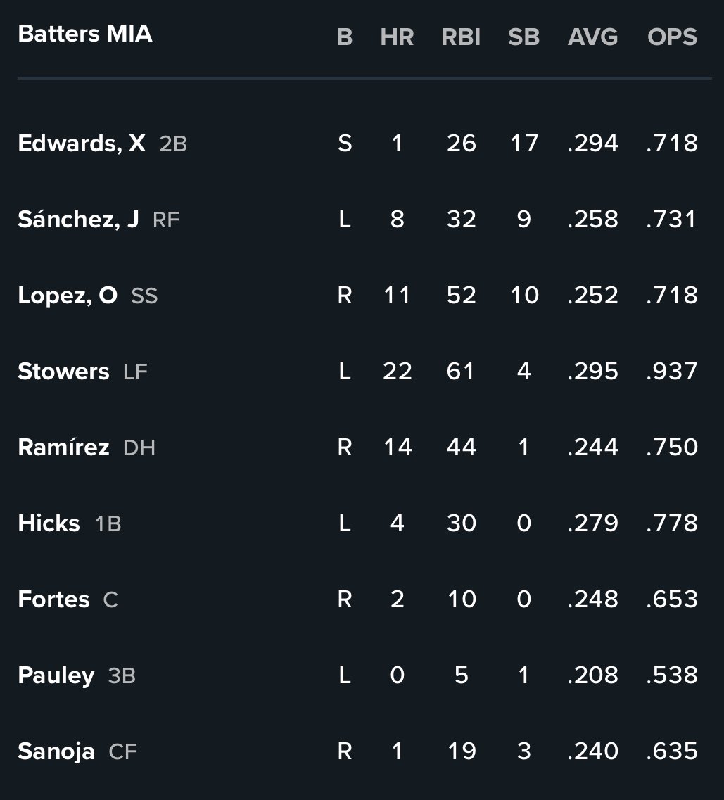 SleeperMarlins's tweet image. This afternoon’s lineup for what could be Sandy’s last start in Miami.
⏰ 12:10 PM
⚾️ Alcantara vs Cease