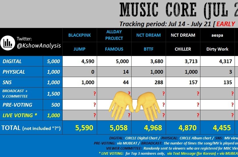 BLINKVotingPage's tweet image. LOSING 2ND PLACE IN VOTING = LOSING 95% OF THIS SHOW 🆘
#Explanation: The point gap between @BLACKPINK and NCT (excluding voting points) is only 622. Unfortunately, NCT is expected to receive the full 1500 voting points. That means #JUMP will lose this show if we can&apos;t secure 2nd…