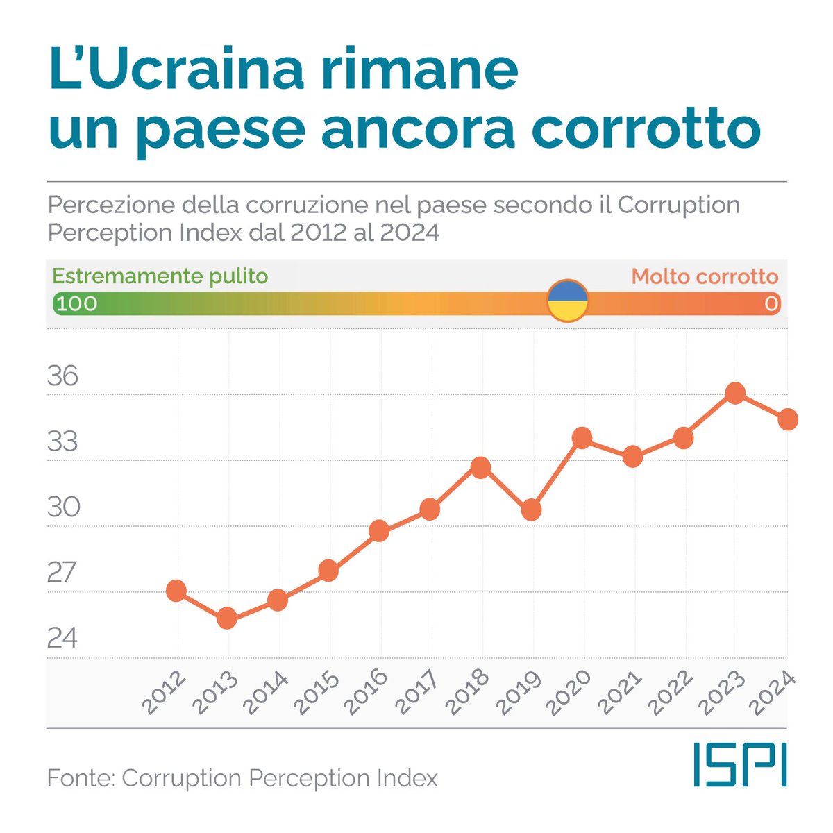 ispionline's tweet image. #Zelensky firma una legge che cancella l’#indipendenza degli organi anticorruzione del paese. Ucraini in piazza: “Ha tradito la democrazia e chi è morto per difenderla”.
#ISPIDailyFocus: ispionline.it/it/pubblicazio…