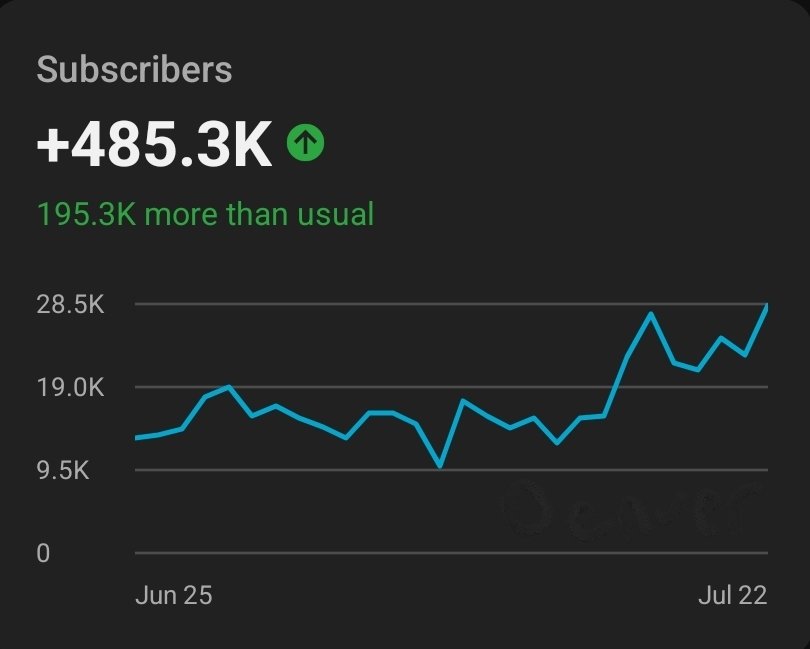 I don't ever care about subscribers unless I'm getting a new channel monetized

But this is nuts

Diamond play button here we come, maybe at the end of this year at this rate

Keep cookin creators, this is yearsss of long days finally coming to life