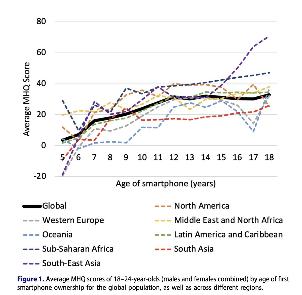 I focused on anxiety/depression in Anglo countries. But <a href="/sapien_labs/">Sapien Labs</a> cast a broader net and finds much more extensive psychiatric harm linked to phone-based childhoods, globally. 

Earlier phone = lower mental health as young adult

tandfonline.com/doi/full/10.10…