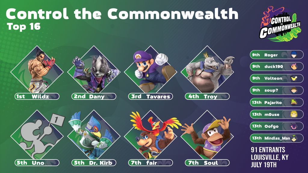 Kentucky Smash Ultimate (@ky_ultimate_) on Twitter photo Presenting Top 16 at Control the Commonwealth!
Your Top 8👇
🏆 <a href="/WildzGC/">Wildz (Graham) ⏭️ Supernova</a>
🥈<a href="/Dany_SSB/">SFS | TCS | Dany</a>
🥉 <a href="/TavaresSSB/">Tavares</a>
🏅 <a href="/TroySSB/">Troy</a>
5️⃣ <a href="/ImInYourWalls12/">Uno</a>
5️⃣ <a href="/Dr_Kirbashima/">Dr. Kirb ➡️ Supernova 2025</a>
7️⃣ <a href="/f__airplay/">fair</a>
7️⃣ <a href="/SoulSSBU/">Soul 🔜 SUPERNOVA 2025</a>
Thank you all for coming out! Presenting Top 16 at Control the Commonwealth!
Your Top 8👇
🏆 <a href="/WildzGC/">Wildz (Graham) ⏭️ Supernova</a>
🥈<a href="/Dany_SSB/">SFS | TCS | Dany</a>
🥉 <a href="/TavaresSSB/">Tavares</a>
🏅 <a href="/TroySSB/">Troy</a>
5️⃣ <a href="/ImInYourWalls12/">Uno</a>
5️⃣ <a href="/Dr_Kirbashima/">Dr. Kirb ➡️ Supernova 2025</a>
7️⃣ <a href="/f__airplay/">fair</a>
7️⃣ <a href="/SoulSSBU/">Soul 🔜 SUPERNOVA 2025</a>
Thank you all for coming out!