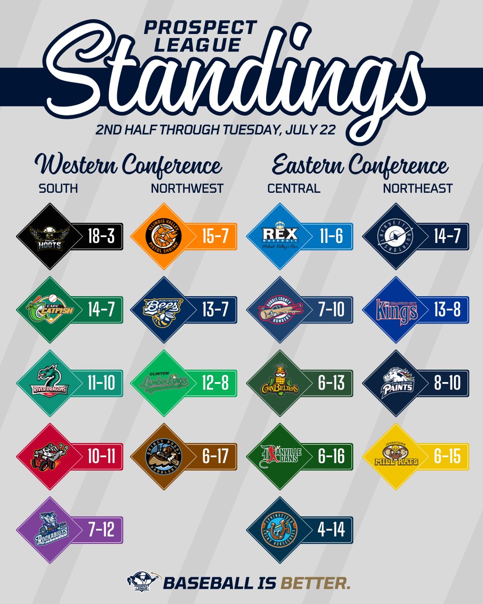 ProspectLeague's tweet image. Just 1 week left of the regular season, and the playoff races are heating up! 📈 🔥
Your leaders in the second half: Hoots up 7, Pistol Shrimp up 1, Bombers up 2, and Aviators up 1! #BaseballIsBetter