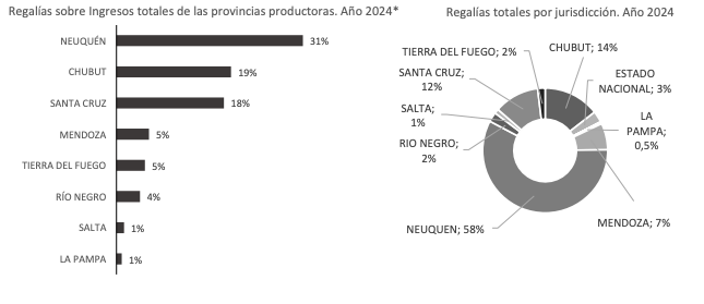 ngadano's tweet image. Neuquén se queda con el 58% de las regalías hidrocarburíferas, y esos recursos representan el 31% de sus ingresos totales. Fuente: OPC opc.gob.ar/federalismo-fi…