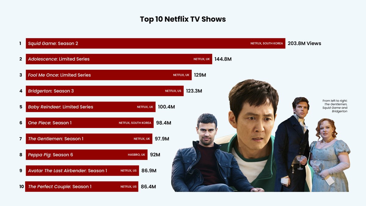 Jake_Kanter's tweet image. I dug into two years of Netflix viewing figures — and just look at the Brits representing. Half of the Top 10 TV shows are made in the UK, and that's not even including Bridgerton, which is basically British. Remarkable clout. deadline.com/2025/07/netfli…