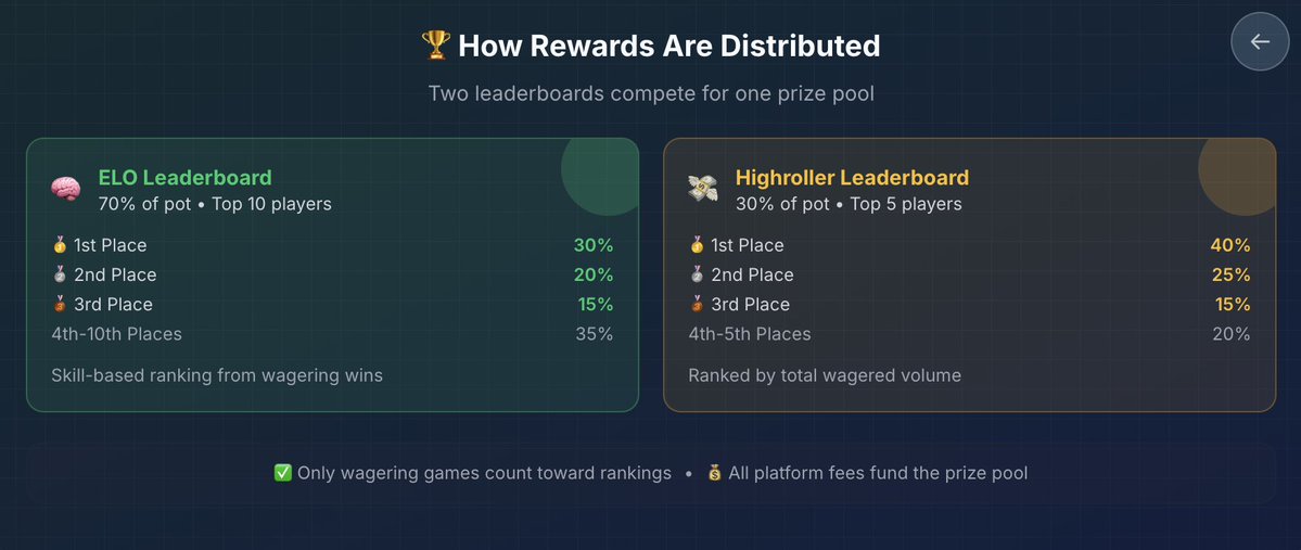 playhuego's tweet image. ๐ฐ SEASON 1 ECONOMICS:
80% of ALL platform fees โ Prize Pool ๐
Community gets the value back!
๐ฅ ELO Leaderboard: Top 10 split 70%
๐ฏ Highroller Board: Top 5 split 30%
Every bet grows the pot for EVERYONE.
Pure community-driven rewards. ๐ค