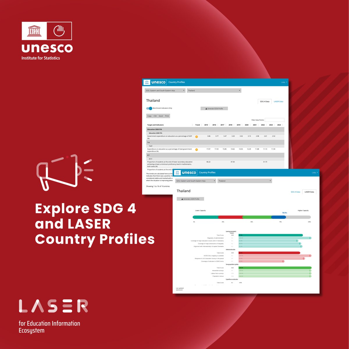 UNESCOstat's tweet image. 📊 Explore how countries are advancing toward #SDG4 with two key tools from @UNESCOstat:
🔹 SDG 4 Country Profiles – Insights into #education indicators
🔹 LASER Country Profiles – Assessing national education #data systems
Explore now: bit.ly/44lA73Y