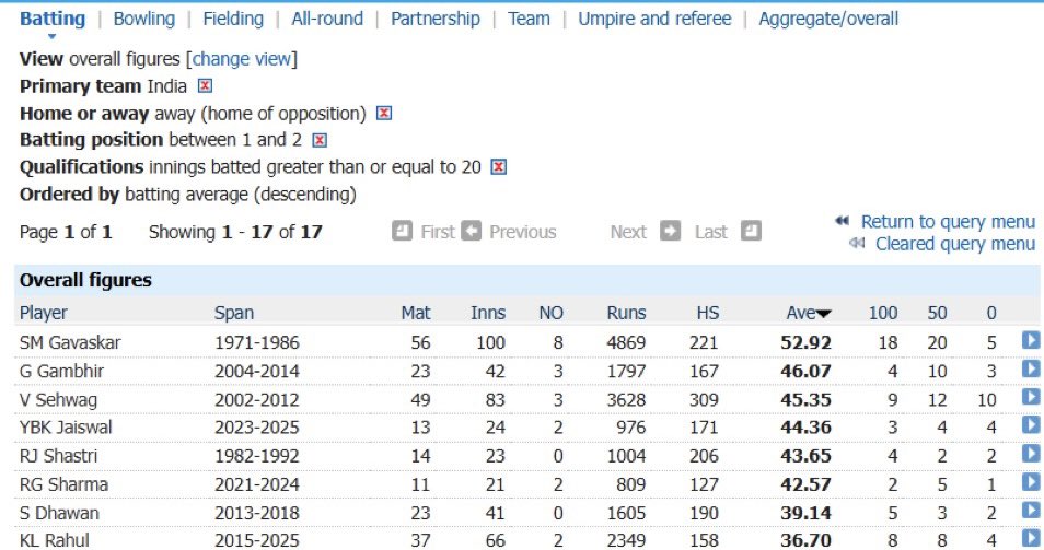 Sohamdave (@sohamdave45) on Twitter photo <a href="/sweatxjyostna/">βπβ΄ππππΆ π€</a> Letβs end some unpopular debate
Rohit is anyday better test opener than KL rahul in home conditions or away conditions
Look at this statsπ
Rohit avg is 44 in home conditions as a opner
Rahul avg is 39 in home conditions
Rohit avg is 42 in away
Rahul avg is 36 in away <a href="/sweatxjyostna/">βπβ΄ππππΆ π€</a> Letβs end some unpopular debate
Rohit is anyday better test opener than KL rahul in home conditions or away conditions
Look at this statsπ
Rohit avg is 44 in home conditions as a opner
Rahul avg is 39 in home conditions
Rohit avg is 42 in away
Rahul avg is 36 in away