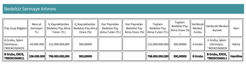 #EKOS Ekos Teknoloji %300 oranında bedelsiz sermaye artırımı kararı aldı.