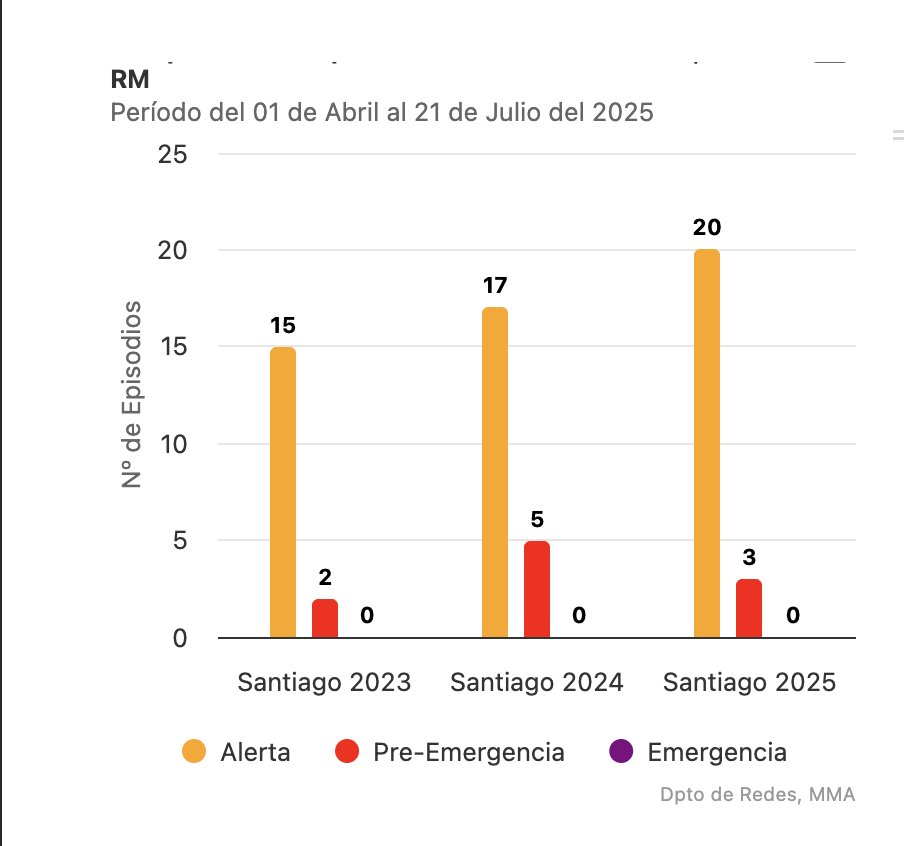 Antes del nuevo plan de descontaminación tuvimos alrededor de 89 alertas y preemergencias (2013) sin que supiéramos porque estabamos adoptando un estándar más laxo. Eran alrededor de 15 preemergencias por año. Al adoptarlo tomamos medidas con umbrales mucho más bajos, y hoy