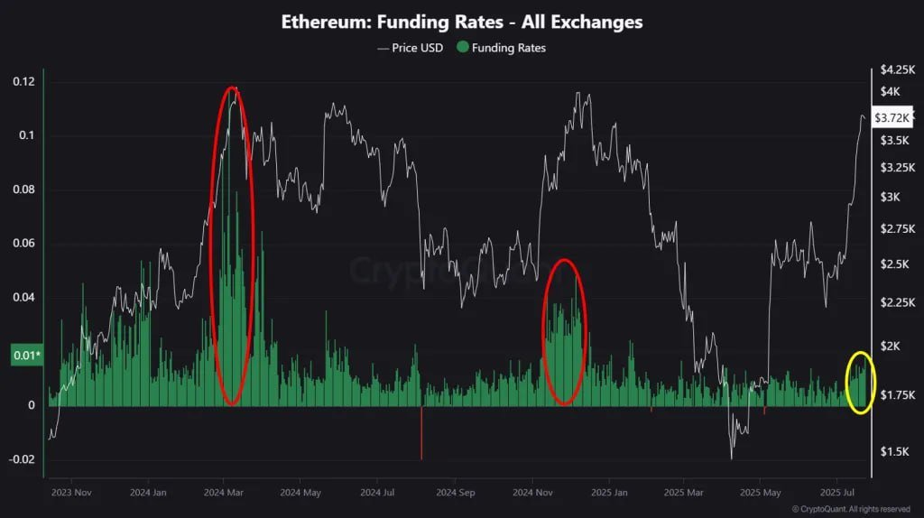 tazmancrypto's tweet image. gotta be honest, seeing eth up 62% in a month and still not considered overheated? kinda wild.
funding rates are still way below march and november 2024 levels, and the etf inflows just keep coming. $533m in a single day, $426m of that from blackrock. this ain’t a pump from the…
