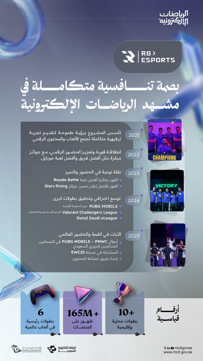 McitGovSa's tweet image. من تجربة ترفيهية انطلقت من المملكة إلى علامة بارزة في عالم المحتوى التفاعلي والمنافسة، تكتب @R8xesports قصتها بلغة الإبداع والأرقام والبطولات..
واليوم، في كأس العالم للرياضات الإلكترونية، يسجلون حضورهم وسط كوكبة من نخبة الفرق العالمية، بثقلهم الفني وحضورهم المختلف. 🎮🇸🇦
