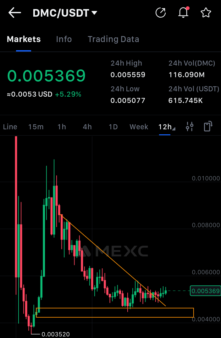 Ade_Crypt0's tweet image. $DMC
$DMCUSDT showing signs of strength 🚀💱
Accumulation phase looks done.✅
Eyes on breakout confirmation 👀🔥
Spot Bag 💰
#DMC #Altcoinseason #MEXC