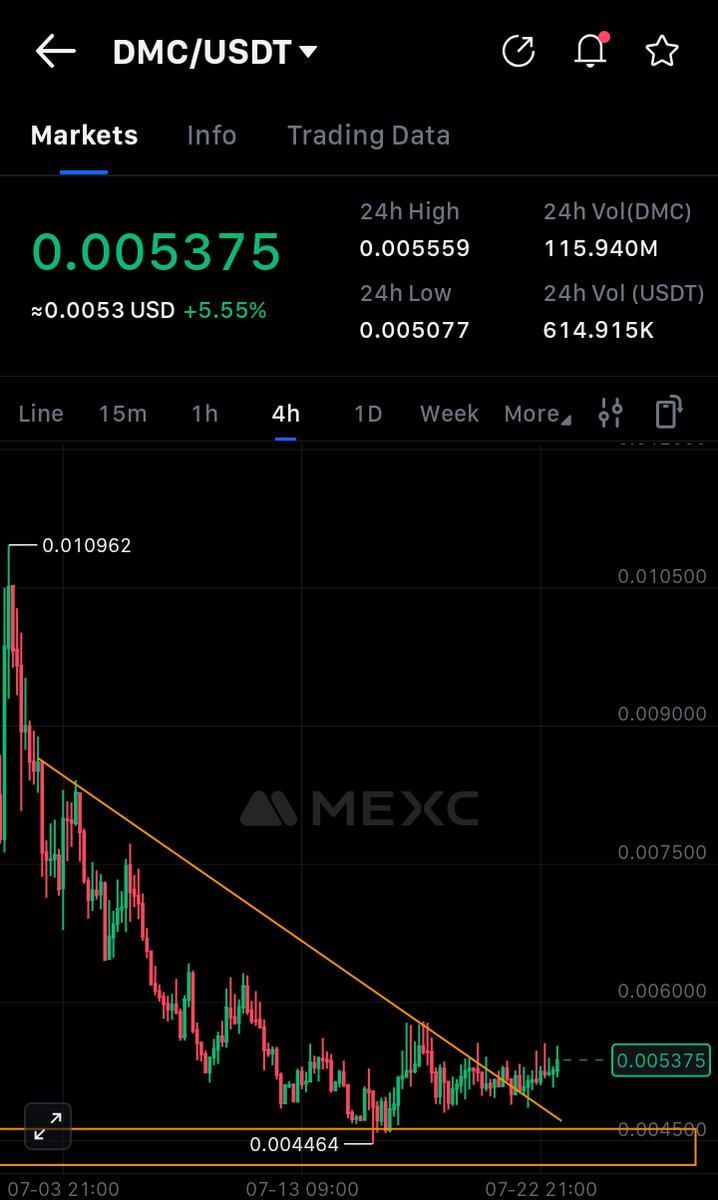 Ade_Crypt0's tweet image. $DMC
$DMCUSDT showing signs of strength 🚀💱
Accumulation phase looks done.✅
Eyes on breakout confirmation 👀🔥
Spot Bag 💰
#DMC #Altcoinseason #MEXC