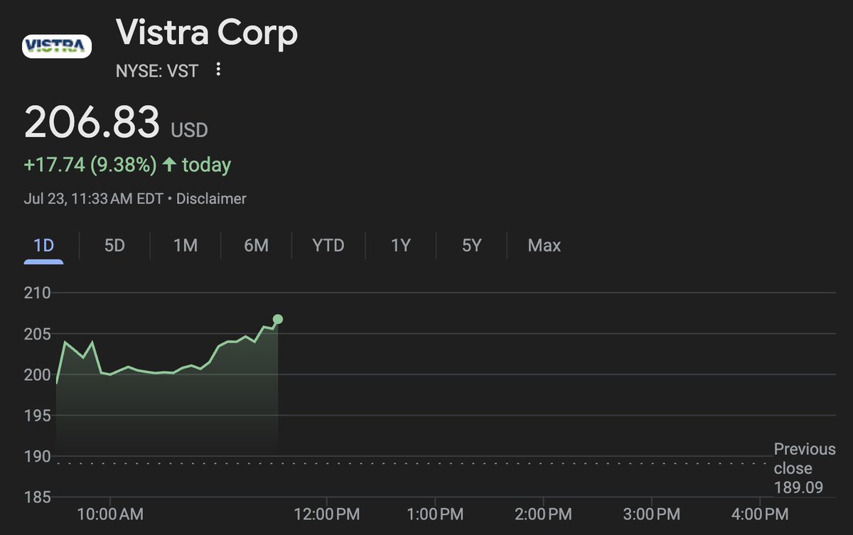 Vistra Energy now up 10% today

Pelosi owns ~$1M of $VST call options

Congrats to those who got in &amp; are trading alongside Pelosi on Autopilot 🤝