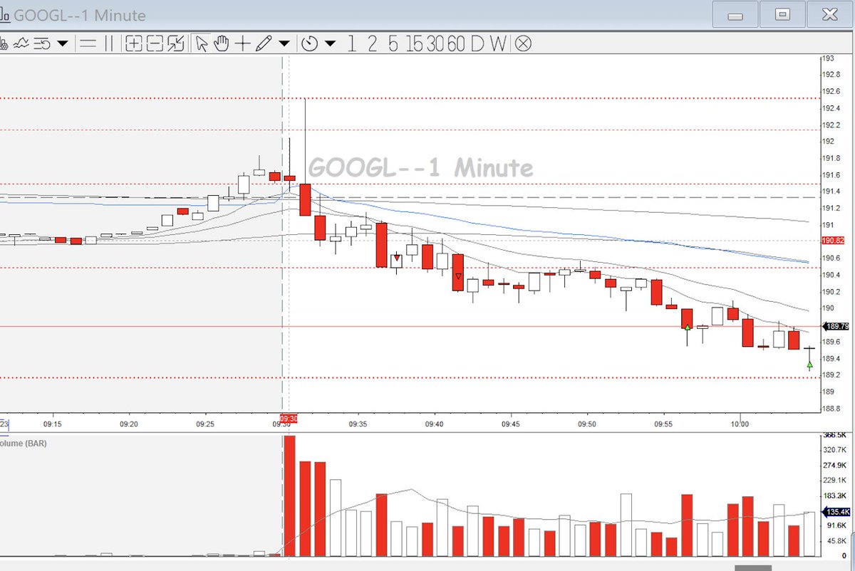 TradingwLenny's tweet image. Traded live with the Peak Capital Trading students today!
We had a great winning session 🟢
We discussed many aspects of trend trading, psychology, risk management and many other topics
Third winning days in a row already 🟢🟢🟢
GOOGL in play (earnings later today)
ENPH…