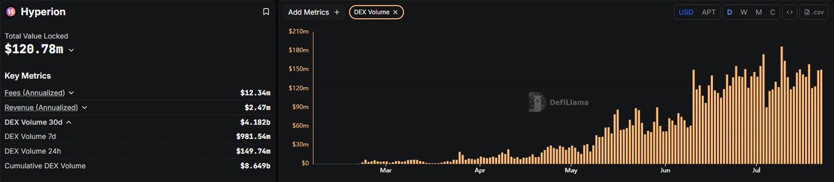 $RION 质押刚开，有囤币的小伙伴可以开冲了！🔥

📍入口：hyperion.xyz/stake-rion

第一阶段时长 30 天，8 月 22 日可解锁

越早质押，APR 越高，当前 ≈ 24111.81%！

APR 来自平台的部分手续费，手续费是跟交易量挂钩的， <a href="/hyperion_xyz/">Hyperion</a> 自 6 月初开始，日交易量一直维持在 1 亿美元以上，即便 TGE