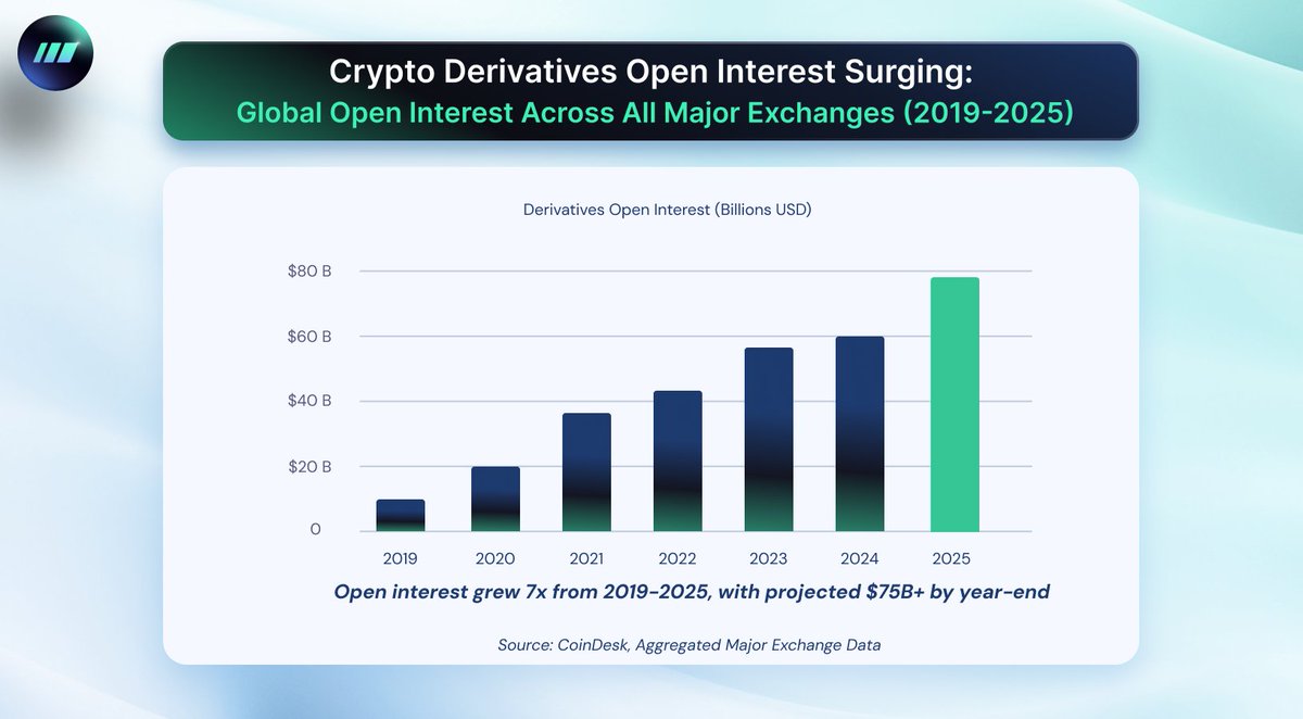 The crypto derivatives market has reached a tipping point. 📈

Open  interest has grown 7x since 2019 - from $10B to a projected $75B+ by  year-end. 

As the market approaches $100B in open interest, requirements for speed, reliability, and robust risk engines become critical.