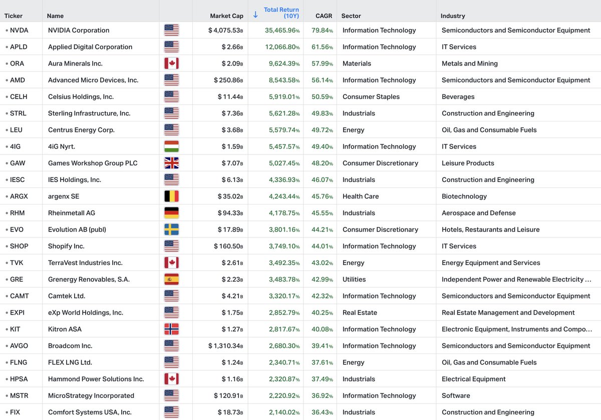 KoyfinCharts's tweet image. In the last decade in North America and Europe, there have been only 101 stocks with a market cap of &lt;$1 billion that have achieved a 10-bagger.
Of a total universe of 3,892 stocks.
