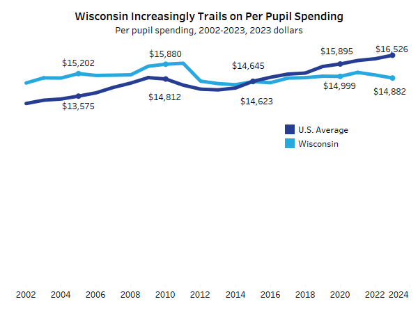 "Wisconsin spent nearly 10% less on education per-pupil in 2023 than the national average, a new report found, and residents also spend less of their income on public education."

Via <a href="/gbpressgazette/">Green Bay Press-Gazette</a> <a href="/nadiaascharf/">nadia scharf</a> 🧵🧵