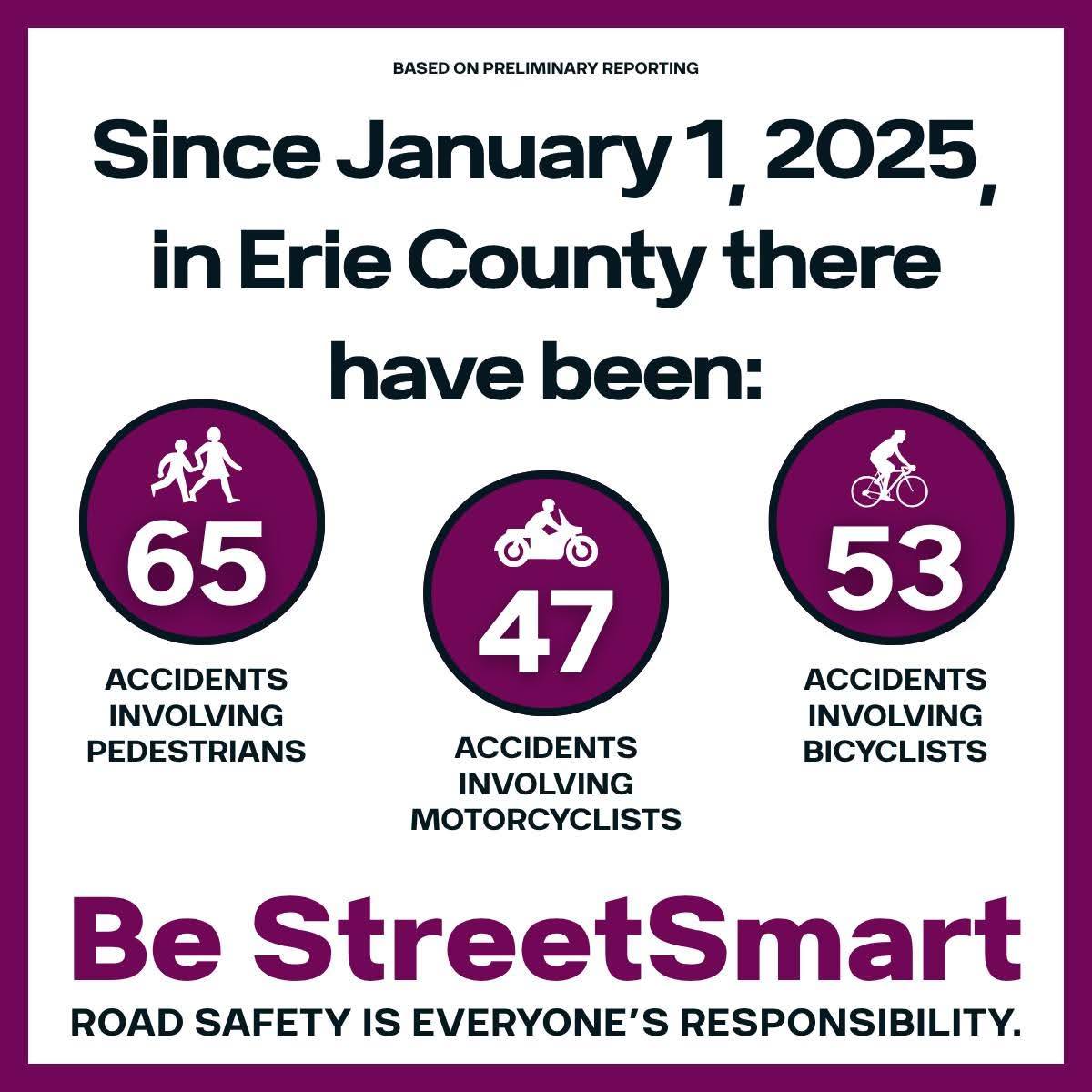 markpoloncarz's tweet image. There have been far too many accidents involving motorcycles, electric bikes, pedal bikes, and pedestrians this year.
Whether you drive a car, ride a motorcycle or bike, or are just walking along a road, we need everyone to be Street Smart to ensure everyone gets home safely.