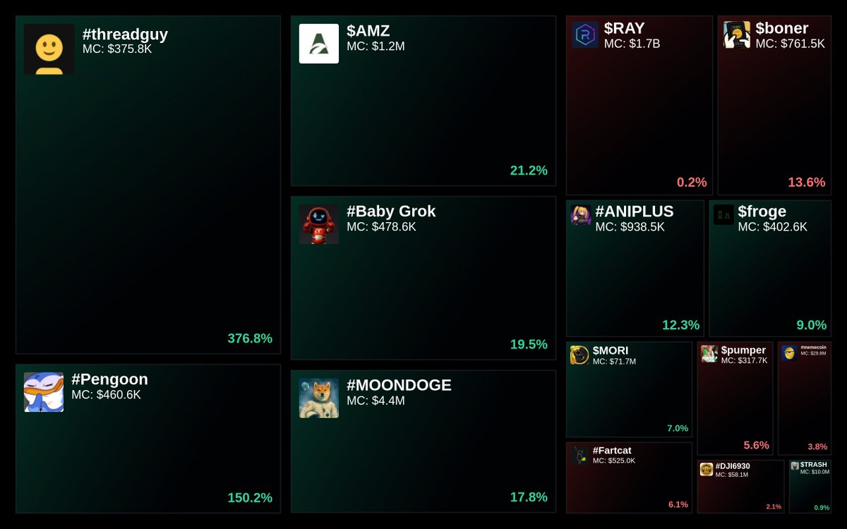 GlydoAlerts's tweet photo. Trending on https://t.co/ugPoOnWTIF Heatmap

1. #threadguy
2. #Pengoon
3. $AMZ
4. #Baby Grok
5. #MOONDOGE

Updated every 5 mins. https://t.co/LIIkYn5Ikn