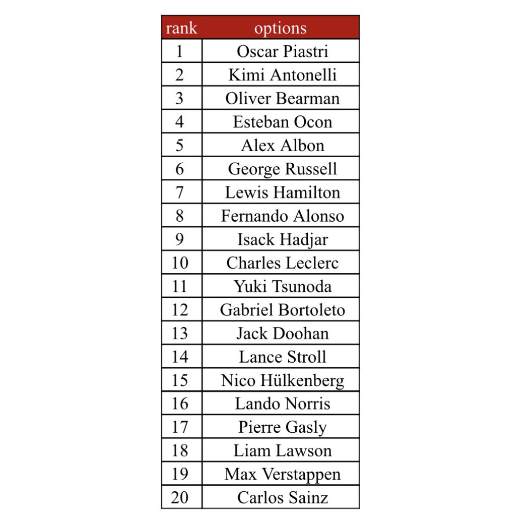 savebysaros's tweet image. updated driver ranking