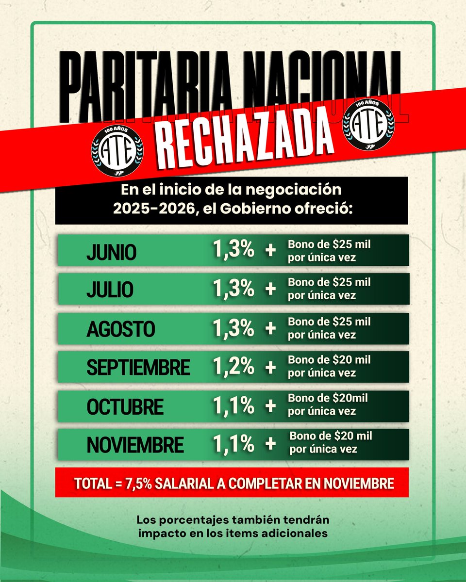 rodoaguiar's tweet image. ÚLTIMO MOMENTO!!
ATE RECHAZÓ EL 7,5% SEMESTRAL EN LA PARITARIA
ESTE GOBIERNO ES EL PEOR PAGADOR DE SALARIOS DE LA HISTORIA, APUESTA AL CONFLICTO!!
Es una oferta miserable, inaceptable después de meses de congelamiento salarial. La propuesta ni siquiera contempla la…