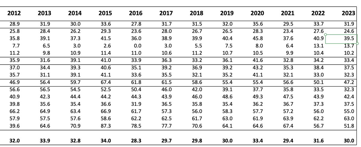Astonishingly, DESNZ is saying that these extremely expensive prices are based on load factors *they must know are false*. 

DESNZ's own stats (DUKES table 6.3) show the load factor for offshore wind has never reached an assumed load factor of 49%.