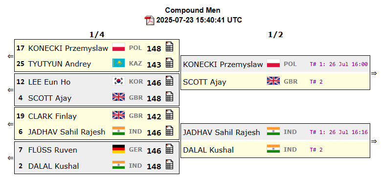 the_bridge_in's tweet image. 🚨#News | Two Indians in the semi-finals of the men&apos;s compound archery event of the World University Games🏹

👉Kushal Dalal and Sahil Jadhav will take on each other in the semi-finals, confirming at least one spot in the final for India👊

#archery #compoundarchery…