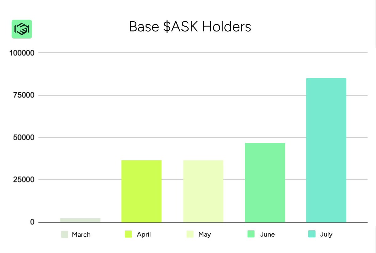 Since $ASK ’s expansion to <a href="/base/">Base</a>, adoption continues to accelerate.

85k+ wallets now hold $ASK, 

up significantly since June.

And we're still just getting started ;)

Steady growth alongside Base’s momentum &amp;  tied to real utility:

Own your data. Give consent. Get paid.