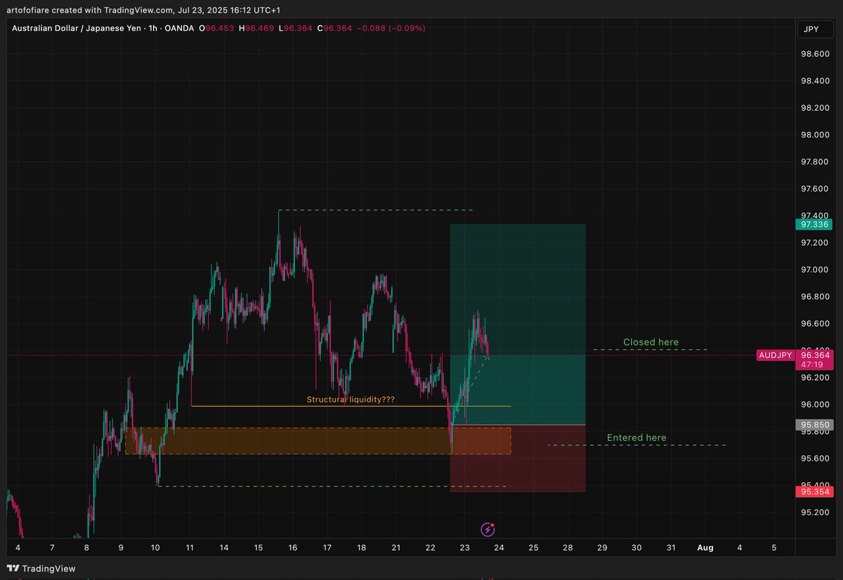 4/10 of these trades actually moved in my desired direction and I've taken profits on $AUDJPY, $CHFJPY and $EURJPY, $NZDCHF currently running...

#tradingjourney