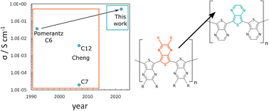 IOCBPrague's tweet image. #research #conductingpolymers

Polythieno[3,4-b]pyrazine: pathways to metallic charge transport (Farka et al.) – J. Mater. Chem. A: doi.org/10.1039/D5TA01… 

@IOCBPrague @CzechAcademy @JKULinz @UniSouthBohemia @esrfsynchrotron @BUT_FCH #UppsalaUni @muni_cz