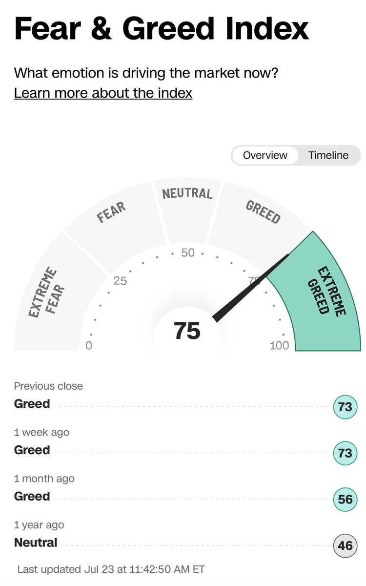 Mr_Derivatives's tweet image. $VIX sub 16’s and back to Extreme Greed.
Greed threshold line is the support lol.
