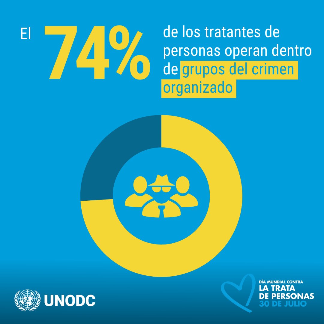OIM_LAC's tweet image. La trata de personas es un crimen organizado.
Acabar con la explotación requiere:
⏩Apuntar a las redes criminales, no solo a los traficantes de pequeña escala
⏩Seguir el rastro del dinero
⏩Proteger a las víctimas
#EndHumanTrafficking