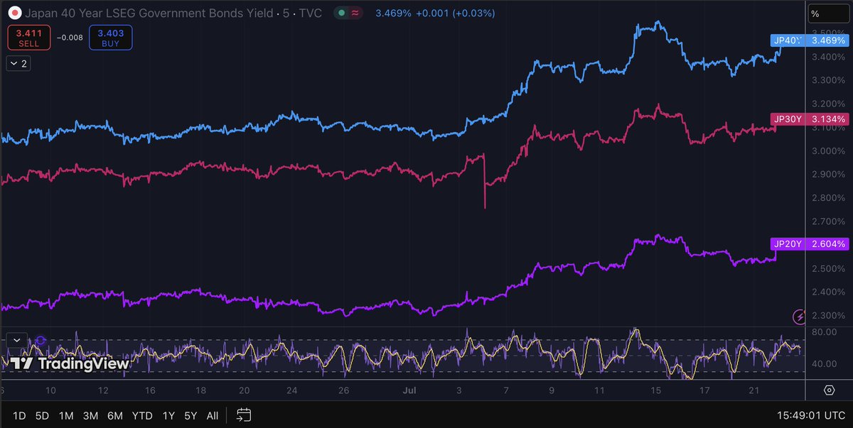 peruvian_bull's tweet image. Japanese ultra long end blowing out even more after the Ishiba fiasco
btw, if the whole of the maturity profile was refinanced at 3% (where we are now) Japan would be paying 7.8% of GDP in INTEREST EXPENSE ALONE EVERY YEAR.
