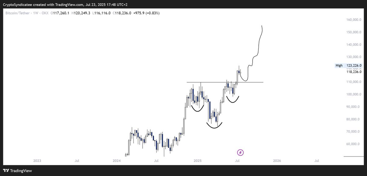 AxonfiCrypto's tweet photo. $BTC inverted head &amp; shoulders

probably gonna come back to the 110k support and then next leg 140k. https://t.co/N1D3S1sJFc