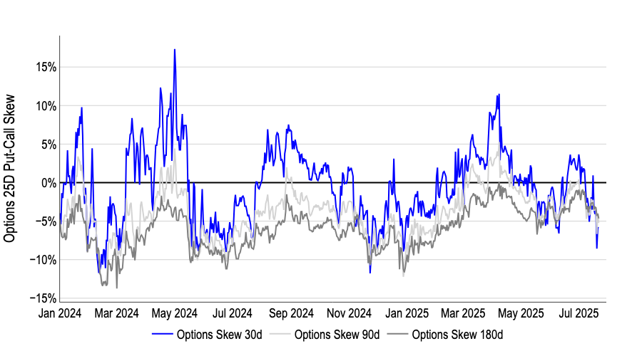 Dav1dDuong's tweet image. Market whiplash: ETH options 25D put-call skew (30 day) up a few points but still in negative territory in just a day as market players trim bullish call positions